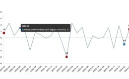 Tüik: Hizmet üretim endeksi yıllık %13,8 arttı