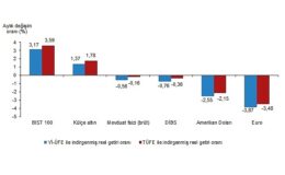 Tüik: Aylık en yüksek gerçek getiri BIST 100 endeksinde oldu