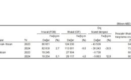 Tüik: Nisan ayında genel ticaret sistemine nazaran ihracat %0,1, ithalat %4,0 arttı