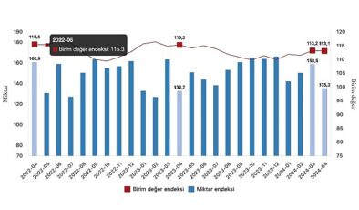 Tüik: İhracat ünite paha endeksi %1,9 azaldı