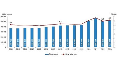 Tüik: Vefat sayısı 2023 yılında 525 bin 814 oldu